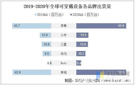 资料|智能可穿戴设备行业现状及趋势，未来专业医疗级设备需求更高