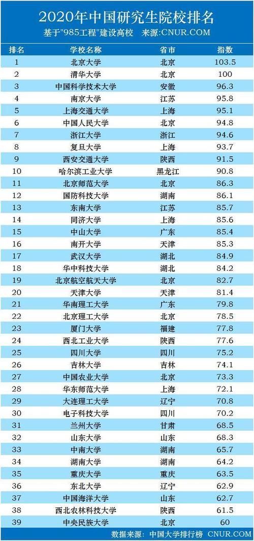 厉害了2020年中国研究生院校排名发布快看看你的院校排第几