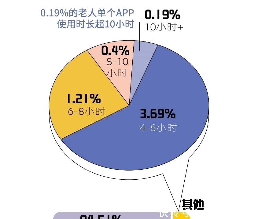 网络|老年人网络生活报告：部分人或患网络孤独症，日在线超十小时