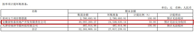 恒泰地产|被区区百万欠款绊倒，恒泰地产承兑汇票或多无法正常兑付？