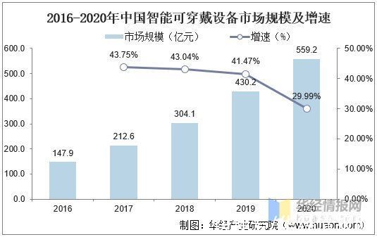 资料|智能可穿戴设备行业现状及趋势，未来专业医疗级设备需求更高