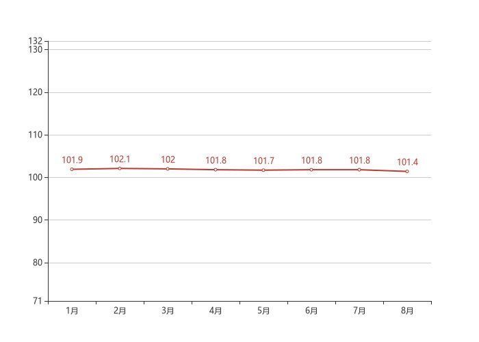 三居|70城房价最新出炉！南宁8月二手房价格环比下跌0.30%