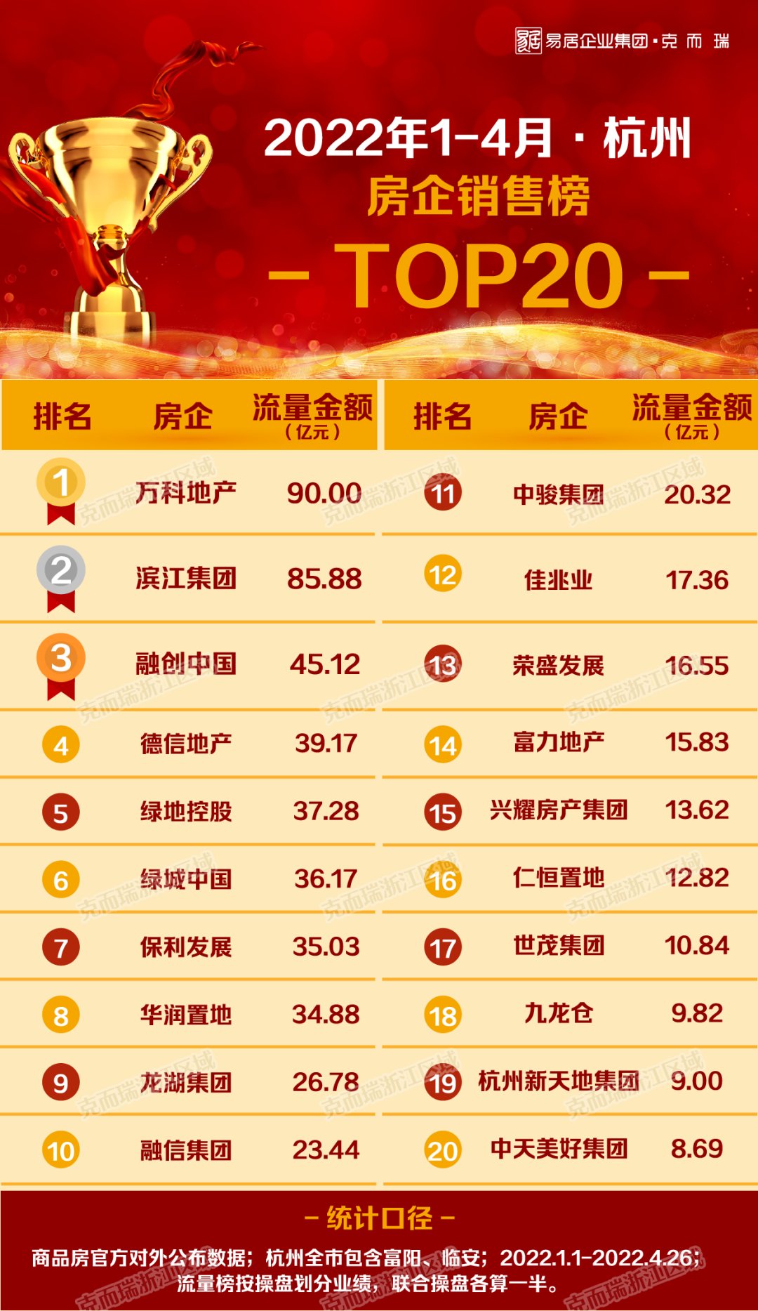 万科地产|分化行情下，头部房企如何调仓？丨2022年1-4月杭州房企TOP20