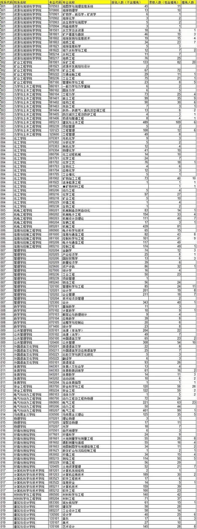 重点学科|中国矿业大学院校详情以及报录比