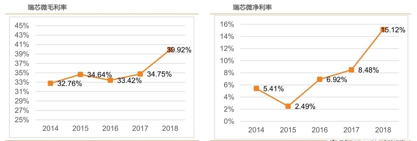 海思|瑞芯微：国内仅次于华为海思的AI芯片商 进口替代迈出重要一步