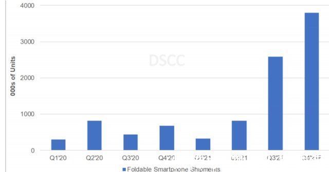 手机|三星的出货量占 2021 年第三季度可折叠手机销量的 93%