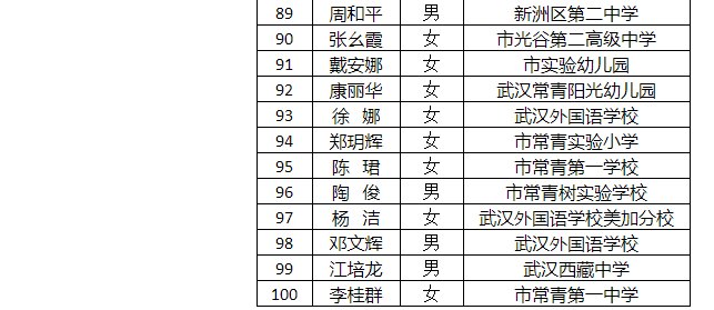 武汉市教育局|武汉中小学幼儿园市级“十佳”“百优”班主任拟定名单出炉，看看有没有你家孩子的老师