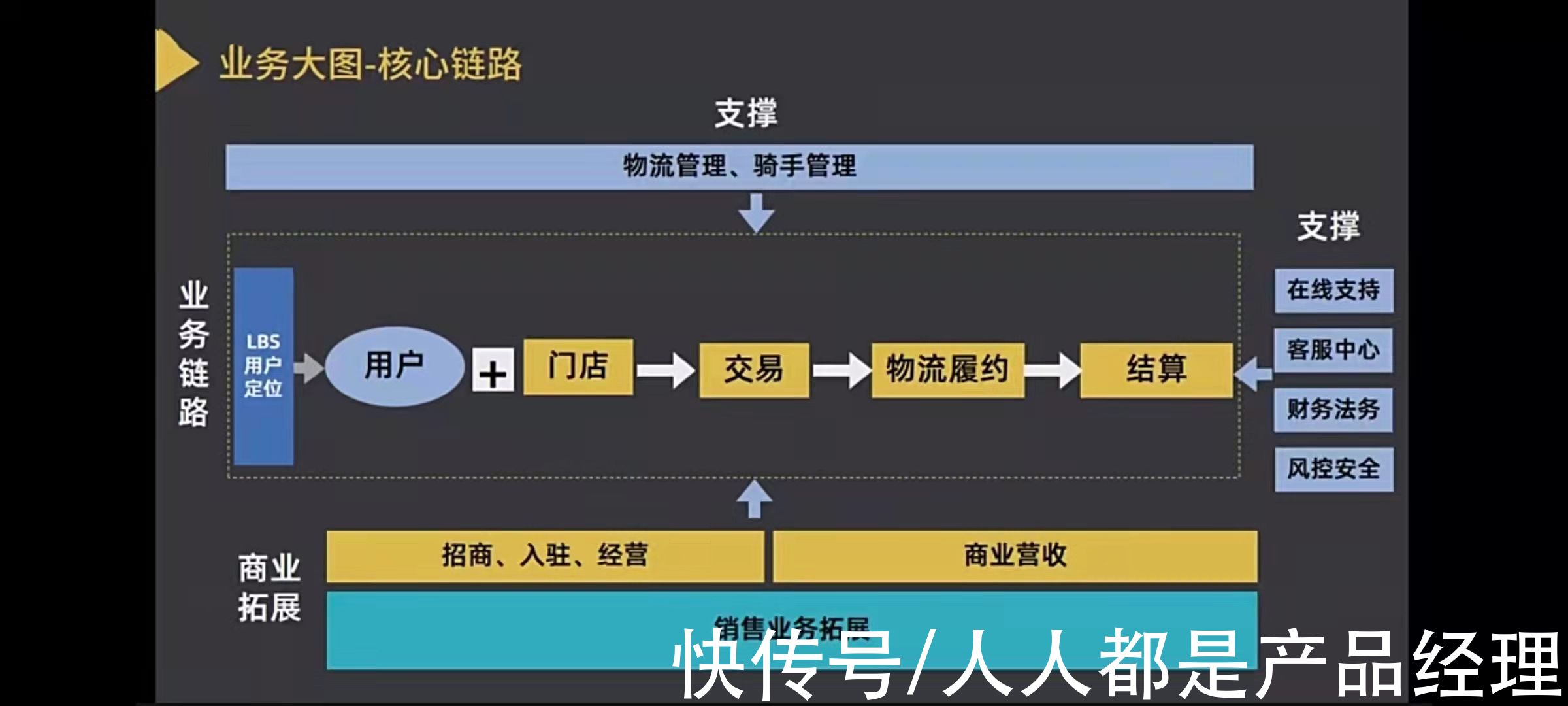 框架|B端产品经理如何构建及输出产品框架图