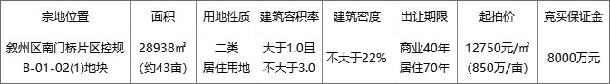 宜宾|12750元/㎡起拍！宜宾43亩地拍卖，要修一线江景房