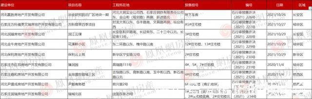 二十三中|五证齐全|石家庄9项目新获预售证 含花溪畔等问题楼盘