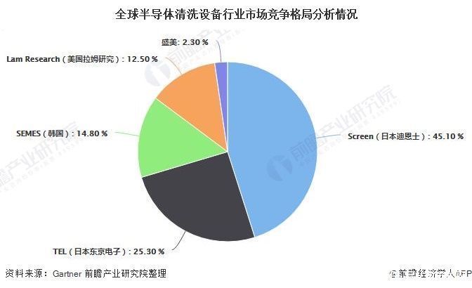 全球|2020年全球半导体清洗设备行业市场现状及发展前景分析 市场规模或将突破30亿美元