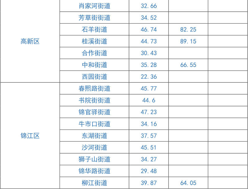 住房市场|成都市发布一季度住房市场平均租金水平，你租的房子贵了吗？