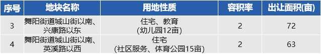 地块|争做杭州城西科创大走廊“第五城”的德清，2022将推哪些好地？