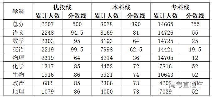 模考|重磅！各地高考模考分数线出炉，2021年想上本科真不容易！