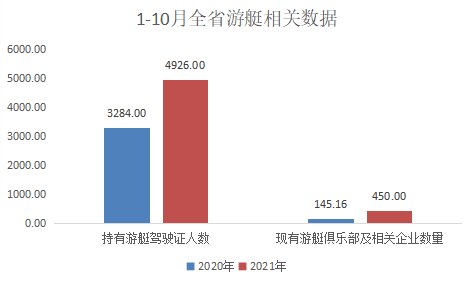 游艇|截至今年10月底 海南登记游艇数占全国15%