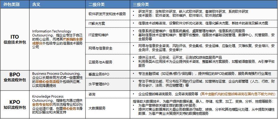 简析|国内金融业务流程运营服务（BPO）简析