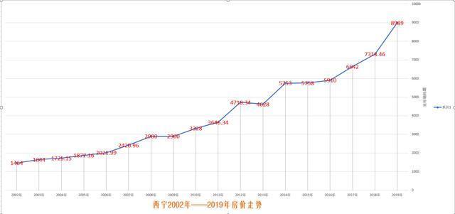 房价|西宁，一个四线城市，房价却每年涨千元一平，主要在于这4个原因