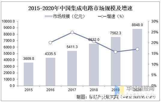 晶圆|2020年中国集成电路行业现状及趋势分析,国产化替代将成重要趋势