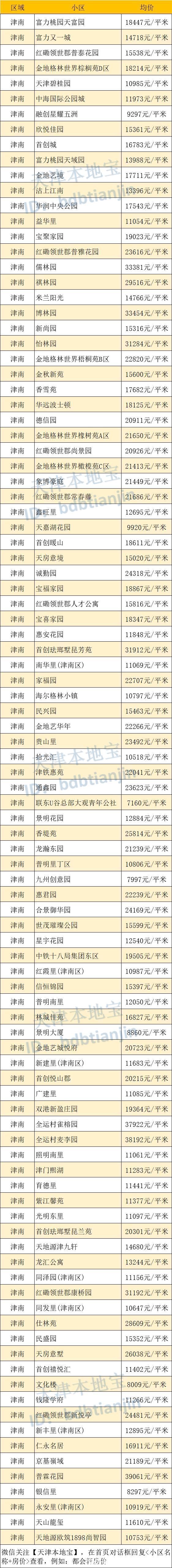 本地宝|号外!津南12月房价出炉!快看你家小区值多少钱了