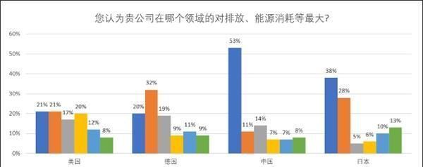 co2|在数据领域中 中美日德四国的环保意识调查结果报告