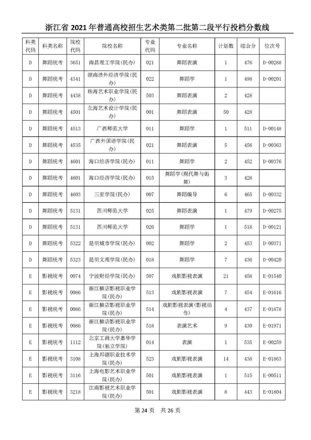 高考|高考艺体类二段平行志愿投档分数线公布！你投到哪儿了？