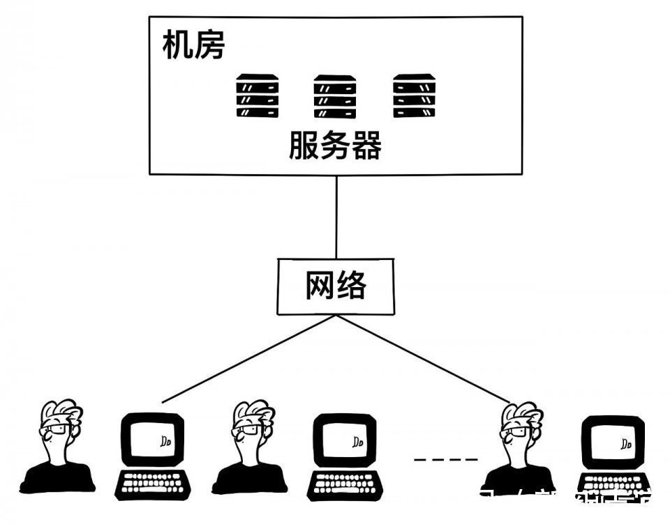 谷歌|还有人不懂云计算吗？一篇漫画，看懂云计算！