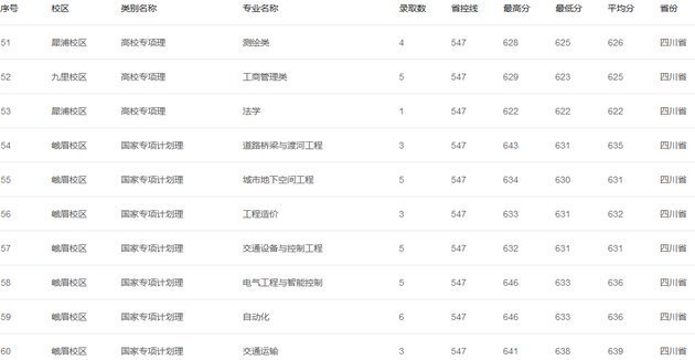 交通|西南交通大学2019年各地高考录取分数线