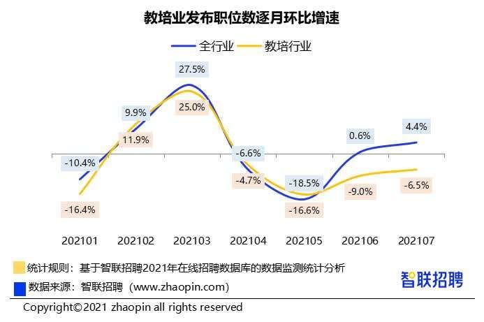 中国青年|报告发现“双减”后教培行业7月招聘职位数较3月下降超三成