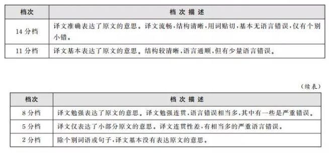 每题|如何科学估算自己的四六级分数？超准！