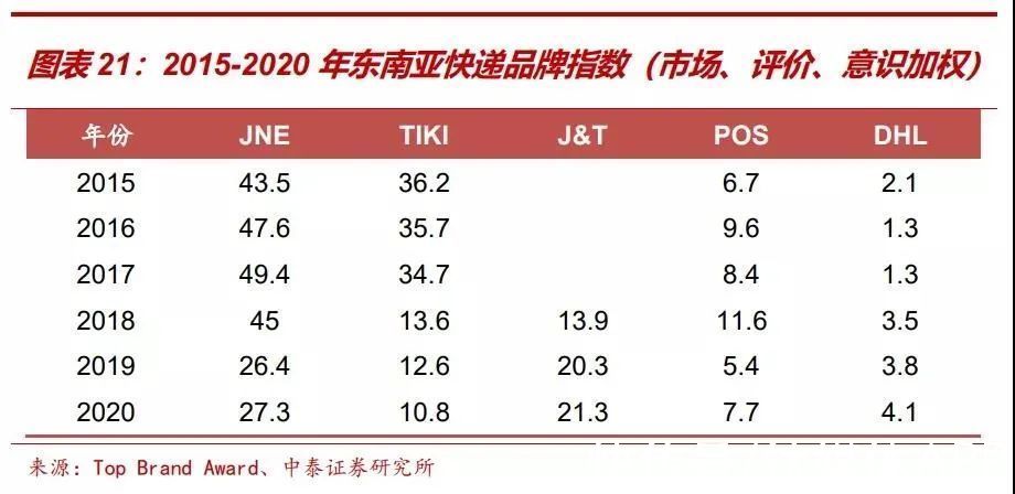 快递|攻防换位，顺丰、通达系加码东南亚快递市场