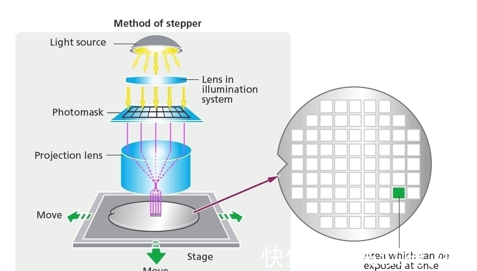 晶圆片|小小芯片,上千万个晶体管是怎么装上去怎么工作的?人类真牛啊