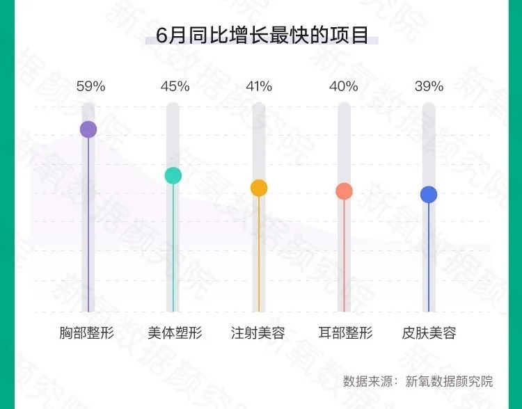 新氧数据颜究院|新氧发布夏季医美消费趋势：胸部整形、美体塑形环比增近200%