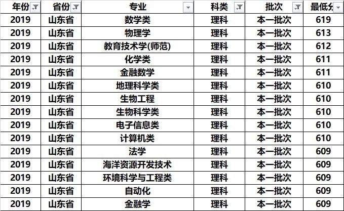 南京师范大学全国各专业录取分：分析发现，这几个专业学霸最喜欢