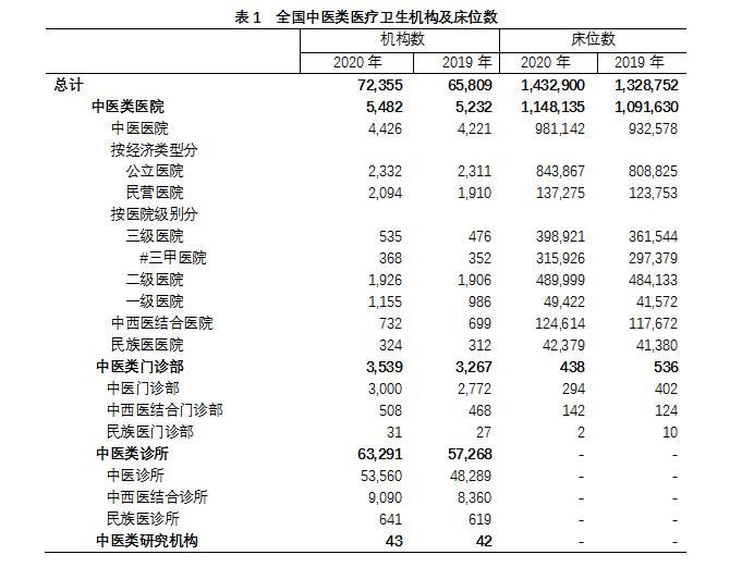 中医类|国家中医药管理局：2020年中医类医疗卫生机构数增幅达9.9%