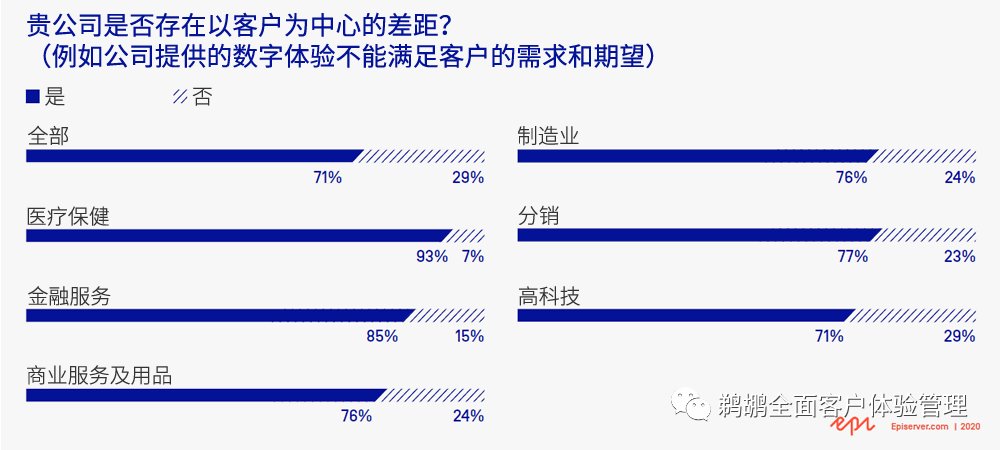 客户|Episerver：2020 年 B2B 数字体验报告