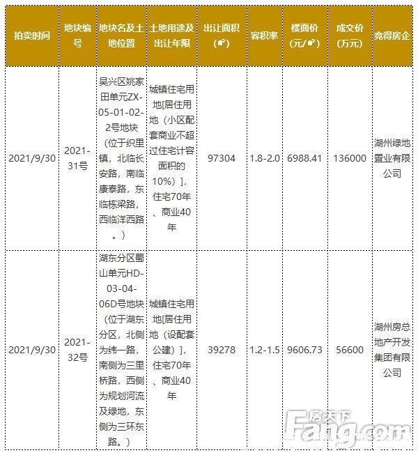 湖州|湖州市9月新房签约2012套、成交2宗地、逾3500套房源入市……