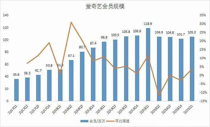 增速|亏损百亿后，爱奇艺依旧看不清未来