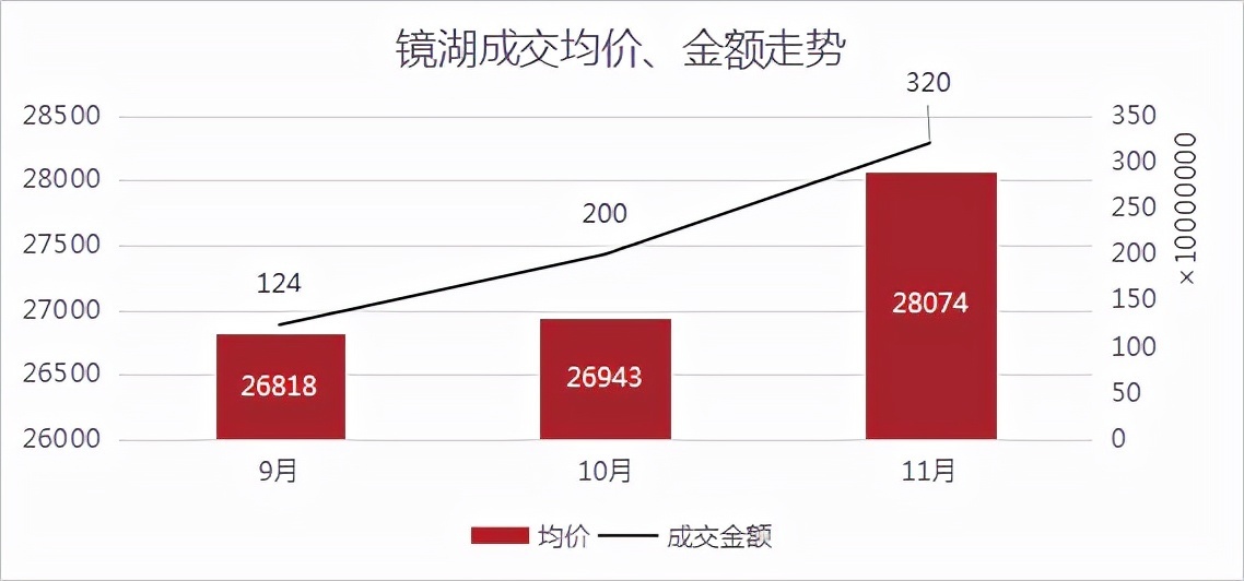 均价|成交量三连涨,均价超2.6万元/㎡!丨11月房价地图