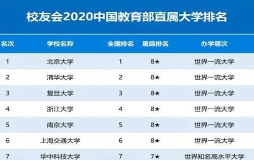 76所教育部直属大学排行，北京大学排在第1，浙江大学竟无缘前3