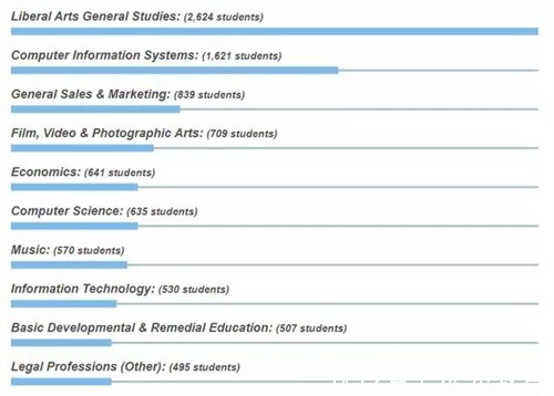 美国综合大学|美国留学受中国学生青睐和喜欢的美国大学，加州占据50%！