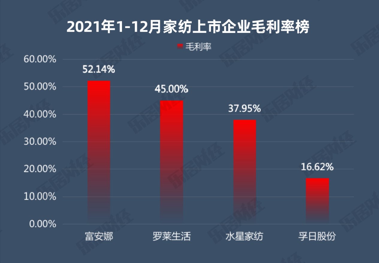 2021家居报告⑧|罗莱57亿拿下销冠，富安娜掉队孚日多指标垫底 | 毛利率