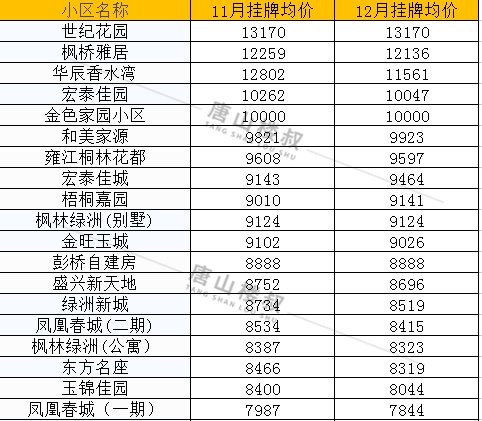 均价|唐山12月各区县最新房价数据出炉！涉及800+小区！你家是涨是跌