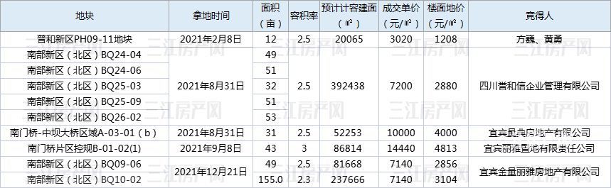 上市|9个新盘，超过1.7万套！宜宾这些盘今年上市？部分已亮相…