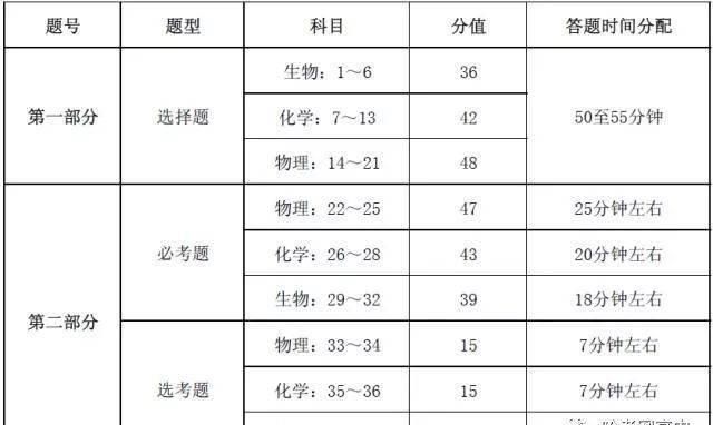 2020高考各科答题时间分配及备考策略，考前转给孩子看看……