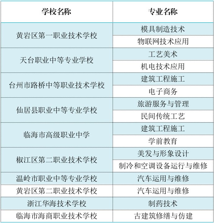 台州|台州17所学校上榜省“双高计划”建设名单！