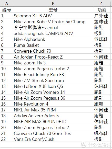  回顾|回顾我的2020年，总共花费12124元买了22双男鞋