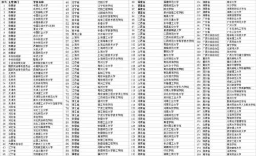 意外！130所大学争相开设的专业，存在3个致命缺陷