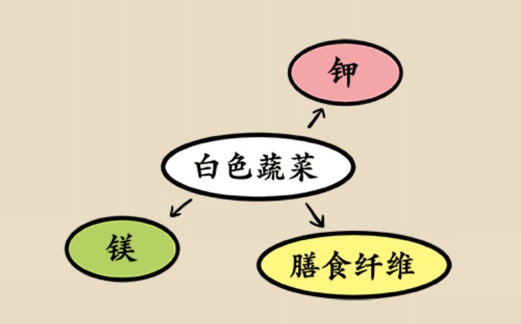 心血管疾病|秘籍在此！吃蔬菜五颜六色才是对的！【健康幸福过新年】（49）