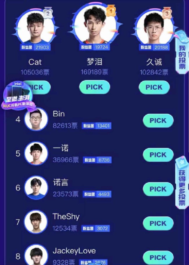 LPL|KPL和LPL的竞争？bin票数超过猫神被质疑，Ts五名开外