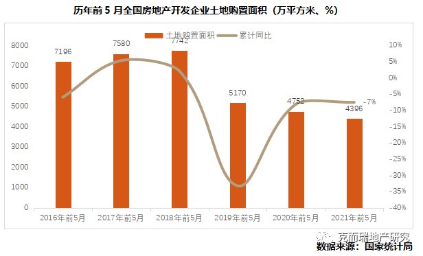 行业篇|2021上半年中国房地产总结与展望 | 面积